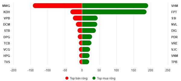 Top 10 cổ phiếu mua/bán ròng trên HOSE