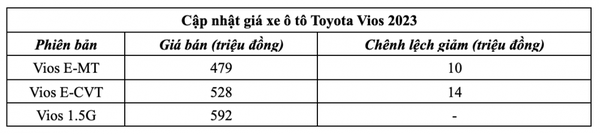 Cập nhật giá xe Toyota Vios 2023