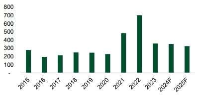 Giá phân bón gặp áp lực, DCM và DPM tìm động lực từ vụ Đông Xuân