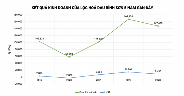 Tròn 6 năm kể từ ngày lên sàn chứng khoán, 