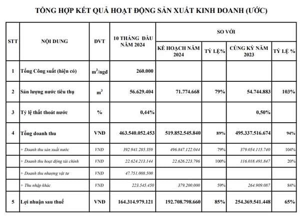 Nước Thủ Dầu Một báo lãi 164 tỷ đồng sau 10 tháng, gia tăng sở hữu tại Cấp thoát nước Cần Thơ