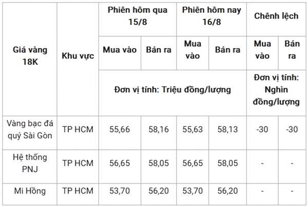 Xu hướng giá vàng ngày mai 17/8/2024: SJC tăng nhẹ, vàng 24K giảm nhẹ - Nhà đầu tư nên làm gì?