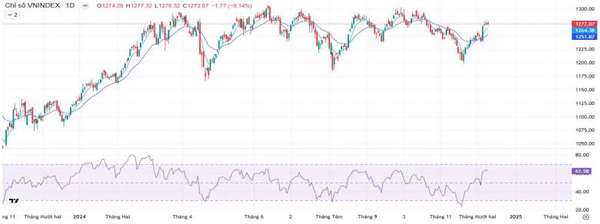 Nhận định chứng khoán 11/12/2024: Lùi nhẹ lấy đà chinh phục mốc 1.300?