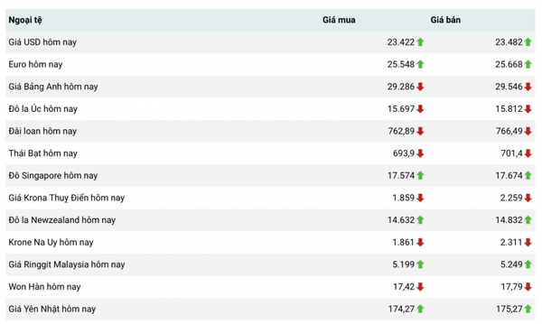 Tỷ giá USD hôm nay 12/5: Đô la Mỹ tăng trở lại