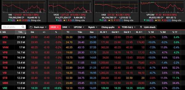 VN-Index giảm sâu, dòng tiền lớn đổ vào FPT, HPG, VHM giữa áp lực điều chỉnh