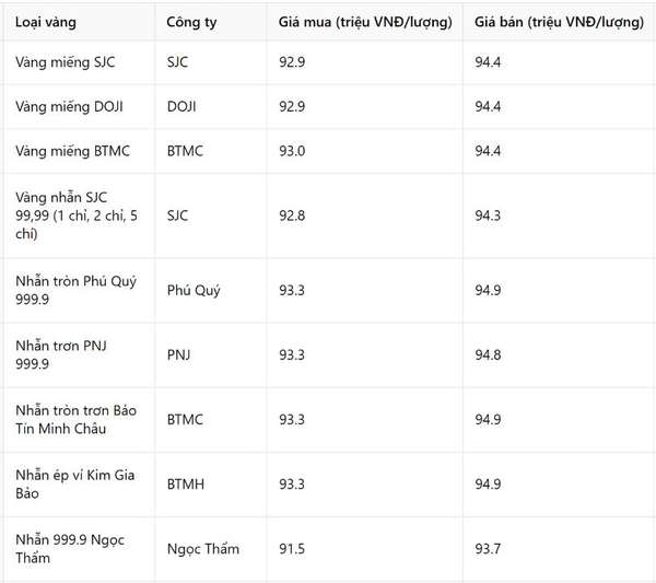 Giá vàng chiều nay 13/3: 