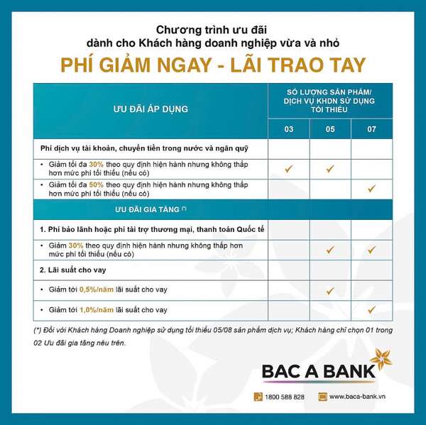 BAC A BANK tung cambo ưu đãi giảm phí và lãi vay cho doanh nghiệp vừa và nhỏ