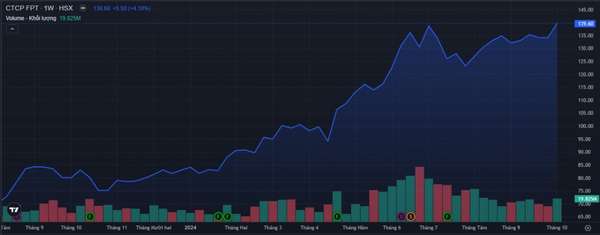 Diễn biến giá cổ phiếu FPT