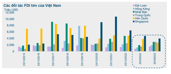 Nhiều dự báo lạc quan về dòng vốn FDI vào Việt Nam trong thời gian tới