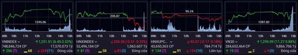 Chứng khoán lấy lại sắc xanh ngày cổ phiếu VIX thành tâm điểm