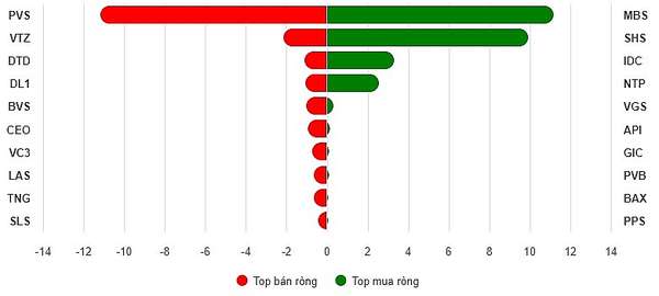 Top 10 cổ phiếu mua/bán ròng trên HNX