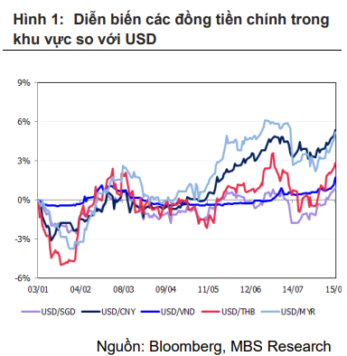 Đà tăng của tỷ giá VND/USD tác động như thế nào đến thị trường chứng khoán Việt Nam?