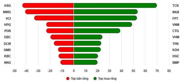 Khối ngoại tích cực gom mua cổ phiếu ngân hàng trong phiên VN-Index giảm mạnh