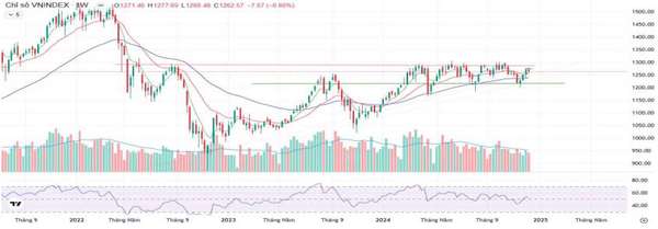 Nhận định chứng khoán 16/12/2024: Đầu tuần thuận lợi hay xa rời mốc 1.300 điểm?