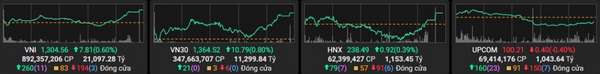 Chứng khoán phiên đầu tuần: HPG thăng hoa, VN-Index chinh phục thành công ngưỡng quan trọng