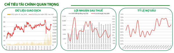 Các chỉ tiêu tài chính quan trọng của VCB