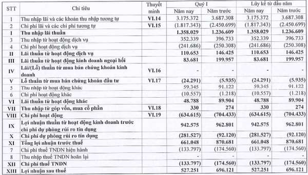 Hậu lùm xùm vụ thẻ tín dụng, Eximbank báo lãi trượt dốc trong quý đầu năm