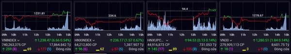 Cổ phiếu chứng khoán tìm lại sắc xanh, VN-Index có pha rút chân ngoạn mục