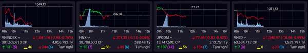 Chứng khoán phiên sáng 4/5: Cổ phiếu nhóm bluechip kéo VN-Index lùi khá sâu