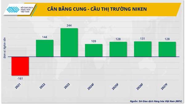 Niken Nga ‘thoát’ cấm vận, giá niken sẽ diễn biến ra sao?