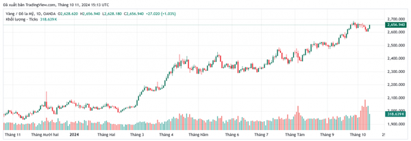 Giá vàng tăng mạnh phiên thứ hai liên tiếp (nguồn Tradingview)