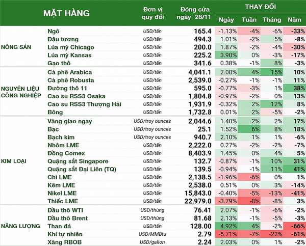 Thị trường hàng hóa hôm nay 29/11: Xăng dầu hồi phục, giá vàng gần chạm đỉnh 7 tháng