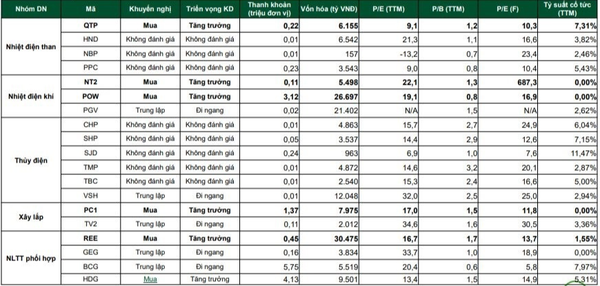 VCBS nhận định tiềm năng ngành điện năm 2025 với sản lượng tăng 11,3%