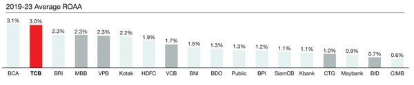 TCB liên tục là Ngân hàng có hiệu suất kinh doanh hàng đầu trong khu vực Đông Nam Á&Ấn Độ (nguồn S&P Capital IQ, tháng 2/2024)