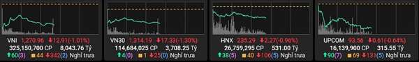 VN-Index giảm sâu, bộ 3 