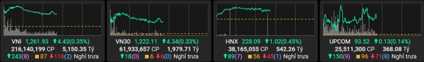 Nhóm công nghiệp dẫn dắt đà tăng, VN-Index vượt mốc 1.261 điểm