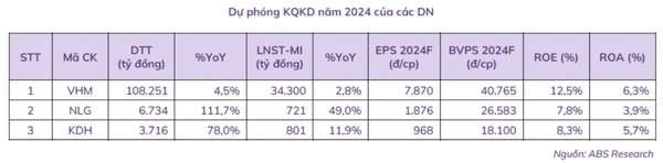 ABS Research điểm tên các cổ phiếu bất động sản nhà ở hưởng lợi từ quy định mới