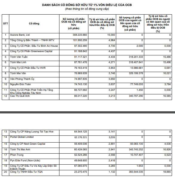 Lộ diện 20 cổ đông OCB sở hữu từ 1% vốn điều lệ trở lên