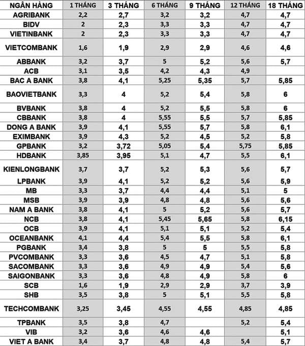Lãi suất ngân hàng hôm nay 24/10: Lộ diện 2 ngân hàng có lãi suất cao nhất