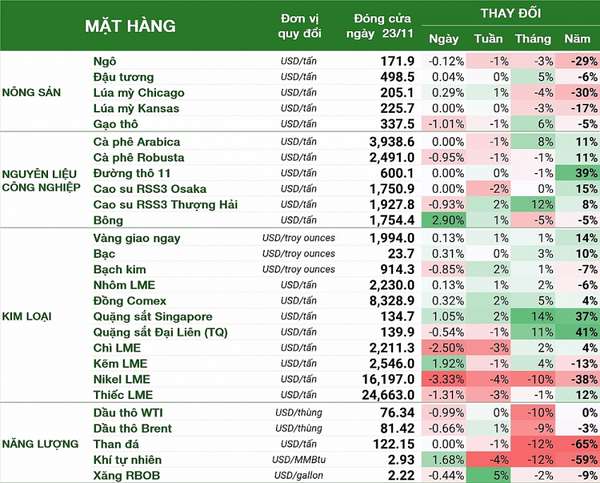 Thị trường hàng hóa hôm nay 24/11: Giá dầu tiếp đà giảm khi OPEC+ thay đổi hình thức họp, quặng sắt gần 140 USD/tấn