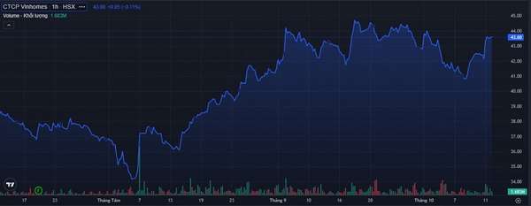 Diễn biến giá cổ phiếu VHM