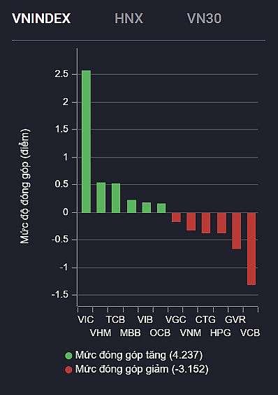 Cổ phiếu VinGroup gồng gánh thị trường, VN-Index vẫn chìm trong sắc đỏ
