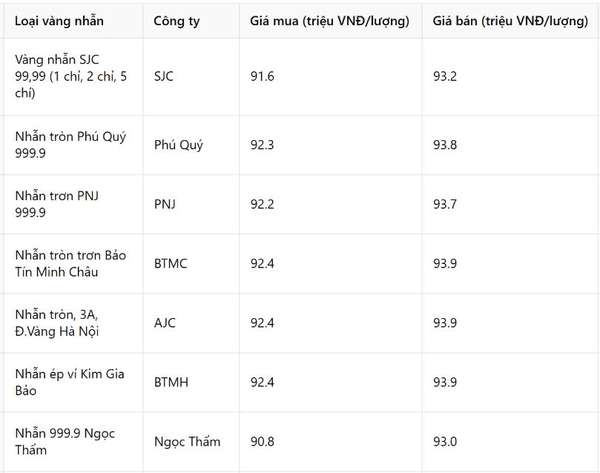 Giá vàng nhẫn hôm nay 12/3: Đây rồi mốc 94 triệu đồng