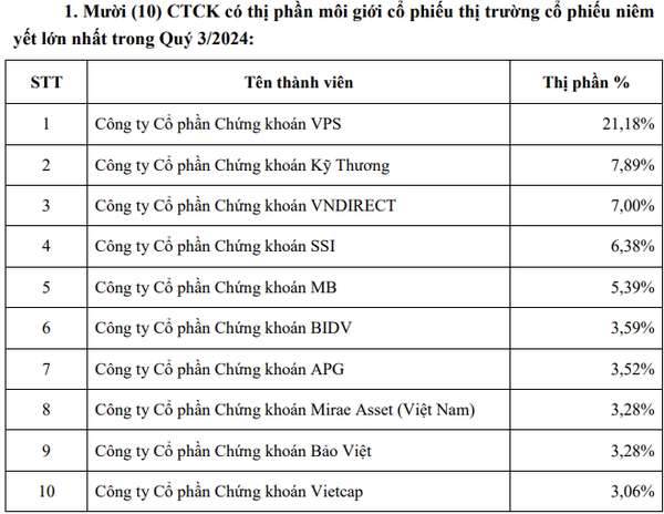 Thị phần môi giới quý 3/2024: VPS tiếp tục dẫn đầu, DNSE gây sốc