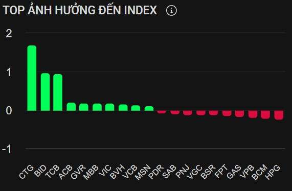 Chứng khoán tăng phiên thứ tư liên tiếp, VN-Index vượt mốc 1.275 điểm