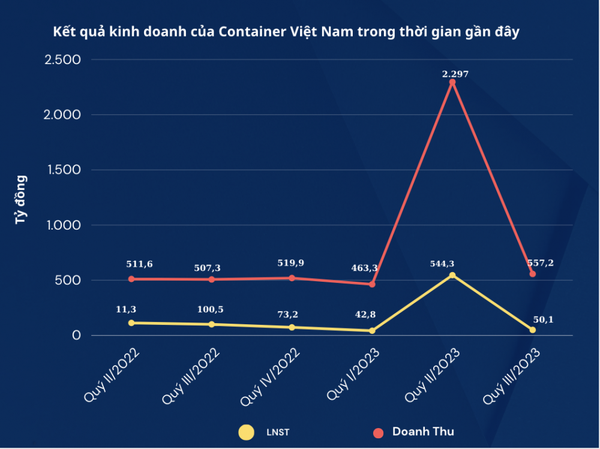 Chi phí tăng mạnh, lợi nhuận Container Việt Nam (VSC) sụt sâu