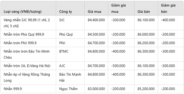 Giá vàng nhẫn hôm nay 14/1: Vàng nhẫn đua nhau giảm giá, có nơi giảm tới nửa triệu đồng