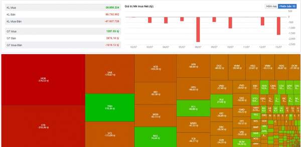 Thanh khoản về đáy, khối ngoại có phiên bán ròng đột biến