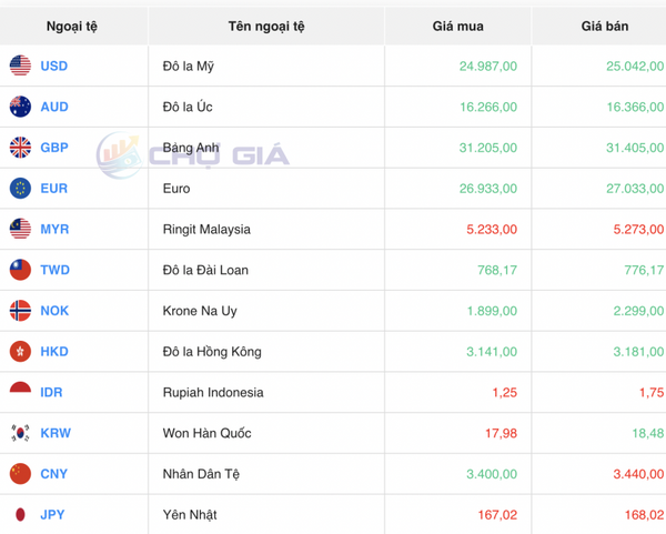 Tỷ giá USD hôm nay 20/1/2024: USD bất ngờ đồng loạt đảo chiều giảm nhẹ