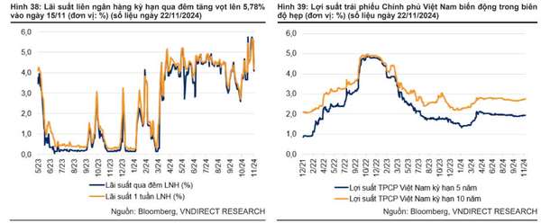 VNDirect Research: Tăng trưởng tín dụng năm 2025 sẽ duy trì tích cực