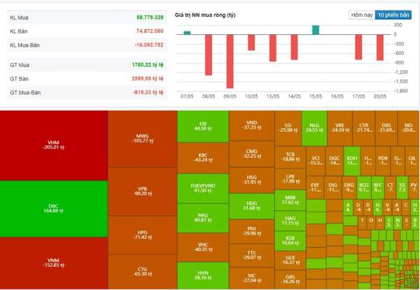 Khối ngoại 20/5: Bán ròng trên nghìn tỷ, cổ phiếu DBC bất ngờ được gom kỷ lục