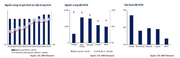 Nguồn cung và giá thuê khu công nghiệp phía Nam