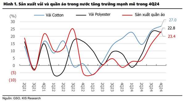 Ngành dệt may 2025: Tăng trưởng chậm lại do áp lực đơn hàng nhỏ và giá thấp