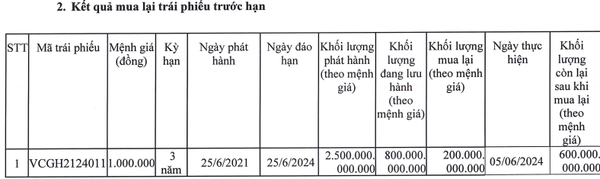 Vinaconex (VCG): Chi hàng trăm tỷ mua lại trái phiếu trước hạn, nhóm Dragon Capital giảm sở hữu xuống dưới 5%