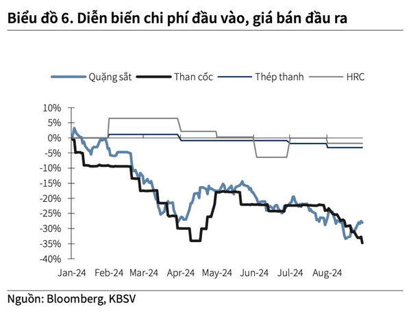 KBSV nói về những vấn đề mà Hòa Phát (HPG) đang phải đối mặt