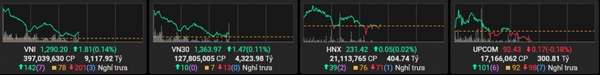 TCH và HHS giảm sàn sau tin xấu, VN-Index giằng co trước ngưỡng 1.300 điểm